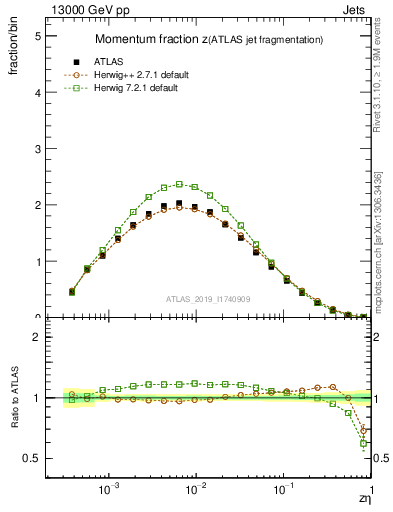 Plot of j.zeta in 13000 GeV pp collisions