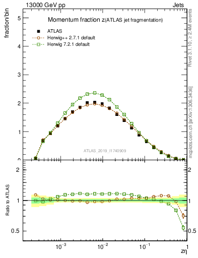 Plot of j.zeta in 13000 GeV pp collisions