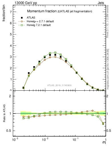 Plot of j.zeta in 13000 GeV pp collisions