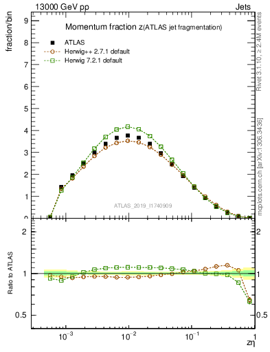 Plot of j.zeta in 13000 GeV pp collisions