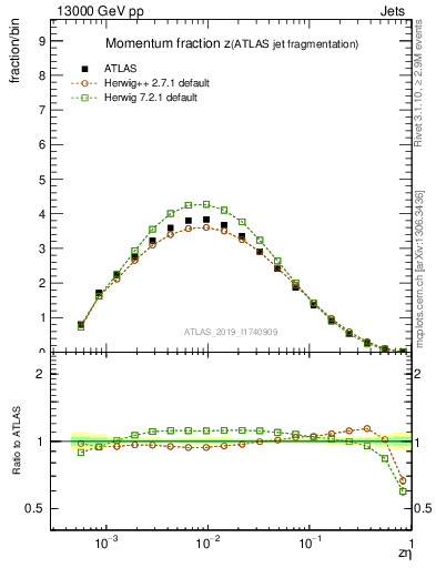 Plot of j.zeta in 13000 GeV pp collisions