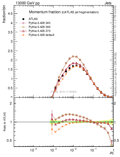 Plot of j.zeta in 13000 GeV pp collisions