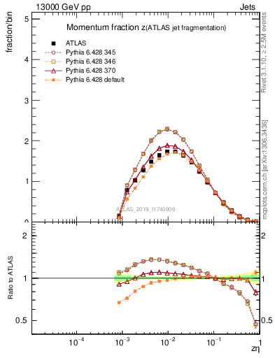 Plot of j.zeta in 13000 GeV pp collisions