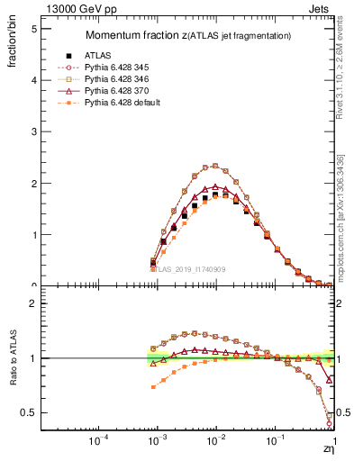 Plot of j.zeta in 13000 GeV pp collisions