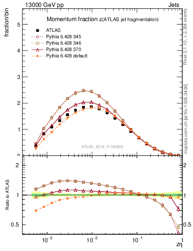 Plot of j.zeta in 13000 GeV pp collisions