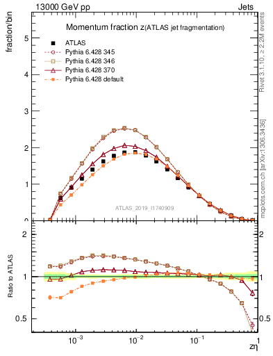 Plot of j.zeta in 13000 GeV pp collisions