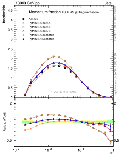 Plot of j.zeta in 13000 GeV pp collisions