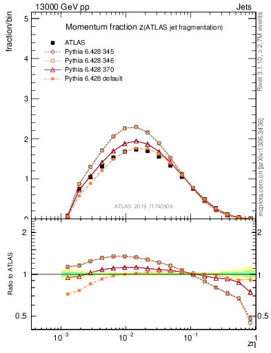 Plot of j.zeta in 13000 GeV pp collisions