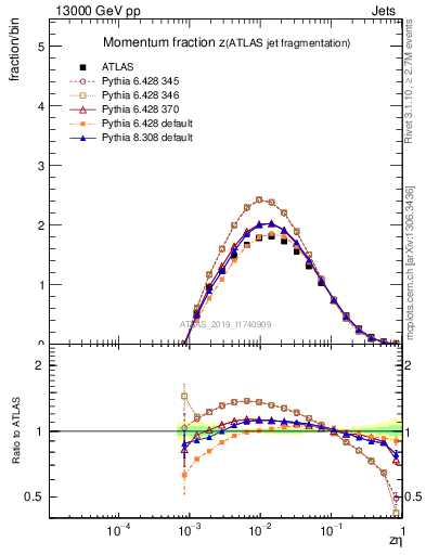 Plot of j.zeta in 13000 GeV pp collisions