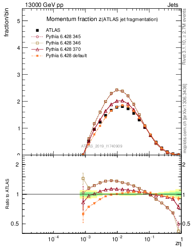 Plot of j.zeta in 13000 GeV pp collisions