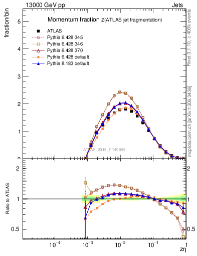 Plot of j.zeta in 13000 GeV pp collisions