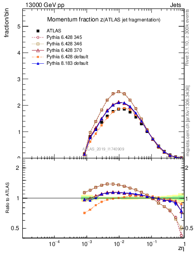 Plot of j.zeta in 13000 GeV pp collisions