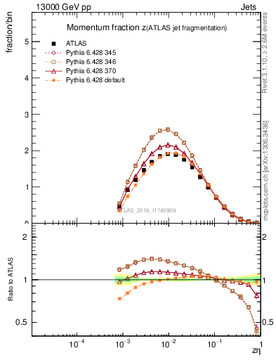 Plot of j.zeta in 13000 GeV pp collisions