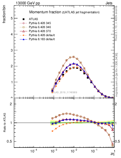 Plot of j.zeta in 13000 GeV pp collisions
