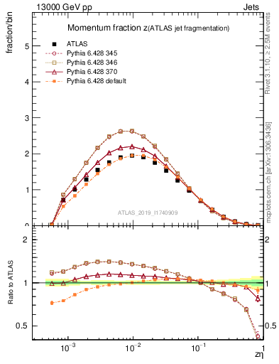 Plot of j.zeta in 13000 GeV pp collisions