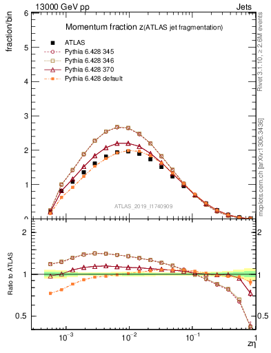 Plot of j.zeta in 13000 GeV pp collisions