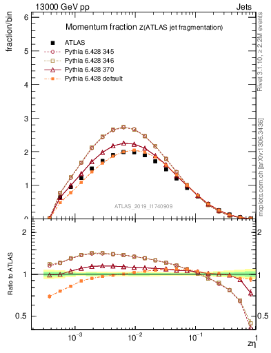 Plot of j.zeta in 13000 GeV pp collisions