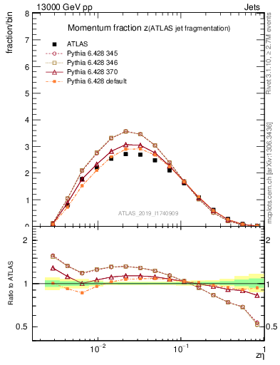 Plot of j.zeta in 13000 GeV pp collisions