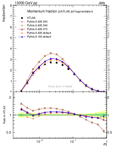Plot of j.zeta in 13000 GeV pp collisions