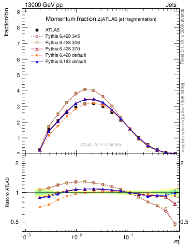 Plot of j.zeta in 13000 GeV pp collisions