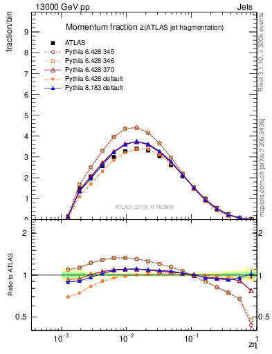 Plot of j.zeta in 13000 GeV pp collisions
