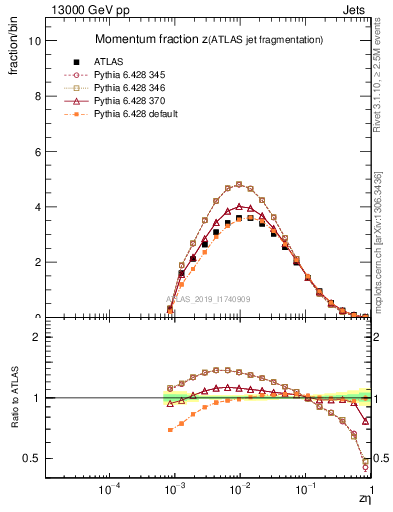 Plot of j.zeta in 13000 GeV pp collisions
