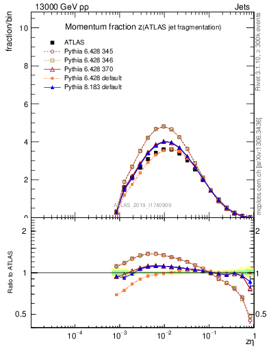 Plot of j.zeta in 13000 GeV pp collisions