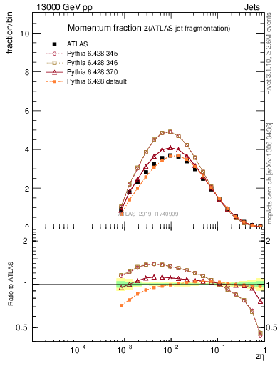 Plot of j.zeta in 13000 GeV pp collisions