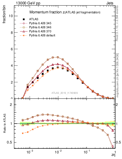 Plot of j.zeta in 13000 GeV pp collisions