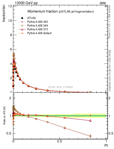 Plot of j.zeta in 13000 GeV pp collisions