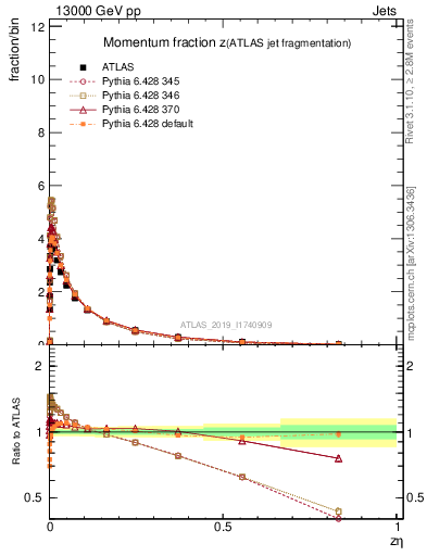 Plot of j.zeta in 13000 GeV pp collisions