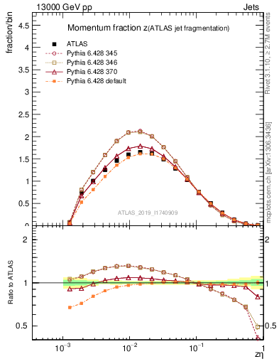 Plot of j.zeta in 13000 GeV pp collisions