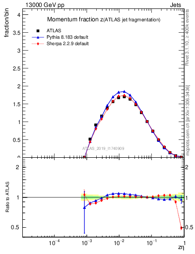 Plot of j.zeta in 13000 GeV pp collisions