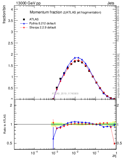 Plot of j.zeta in 13000 GeV pp collisions