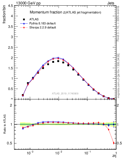 Plot of j.zeta in 13000 GeV pp collisions