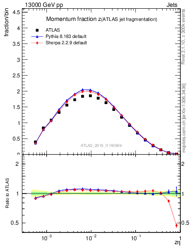 Plot of j.zeta in 13000 GeV pp collisions