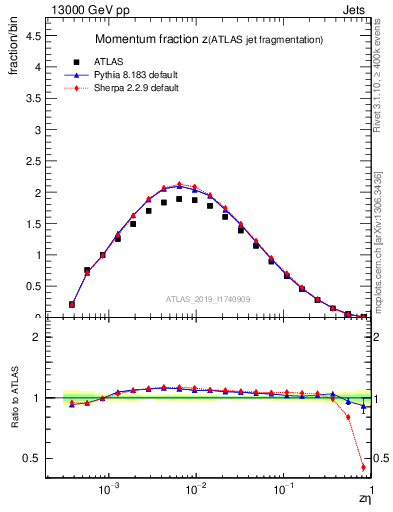 Plot of j.zeta in 13000 GeV pp collisions