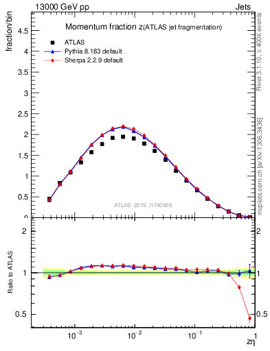 Plot of j.zeta in 13000 GeV pp collisions