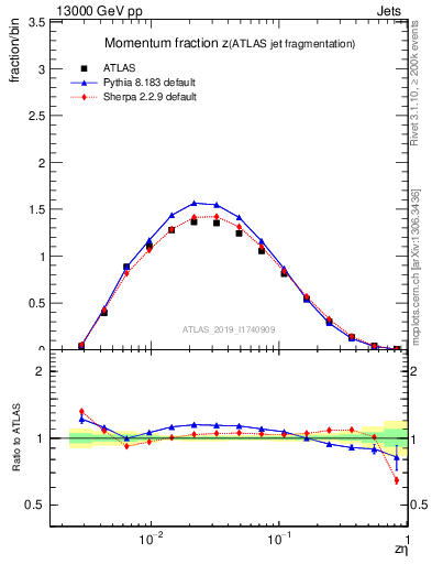 Plot of j.zeta in 13000 GeV pp collisions