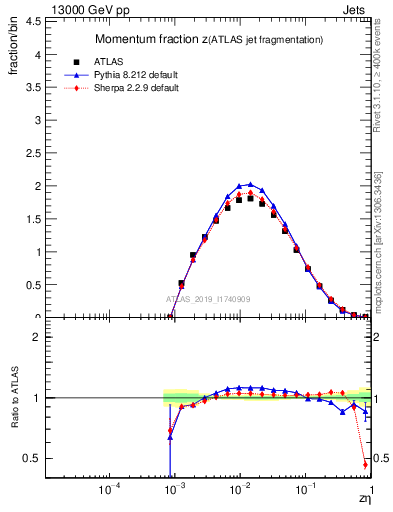 Plot of j.zeta in 13000 GeV pp collisions