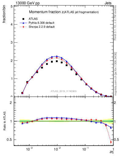Plot of j.zeta in 13000 GeV pp collisions
