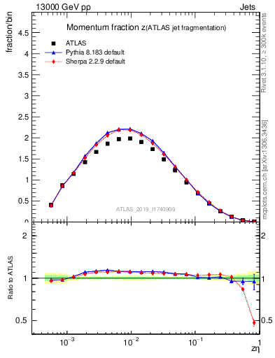 Plot of j.zeta in 13000 GeV pp collisions