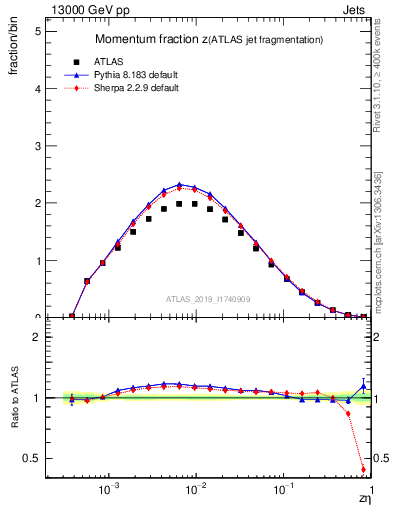 Plot of j.zeta in 13000 GeV pp collisions
