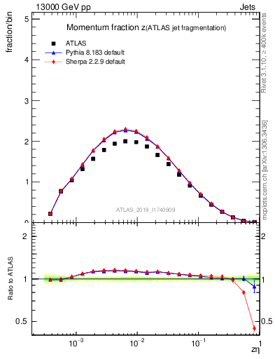 Plot of j.zeta in 13000 GeV pp collisions