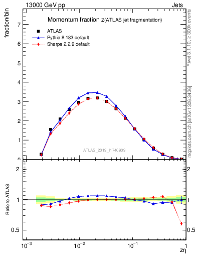 Plot of j.zeta in 13000 GeV pp collisions