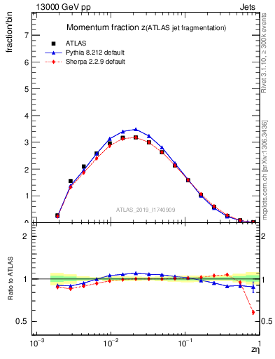Plot of j.zeta in 13000 GeV pp collisions