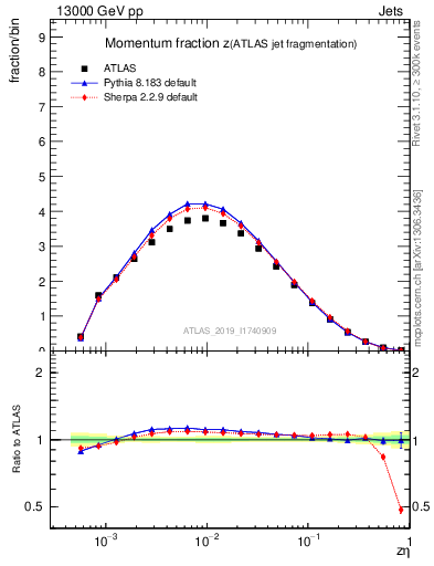 Plot of j.zeta in 13000 GeV pp collisions