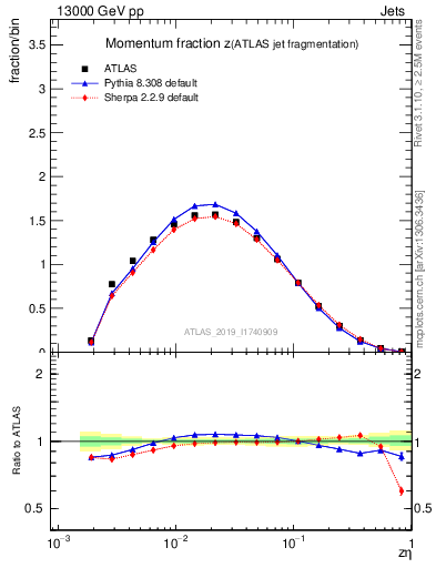 Plot of j.zeta in 13000 GeV pp collisions