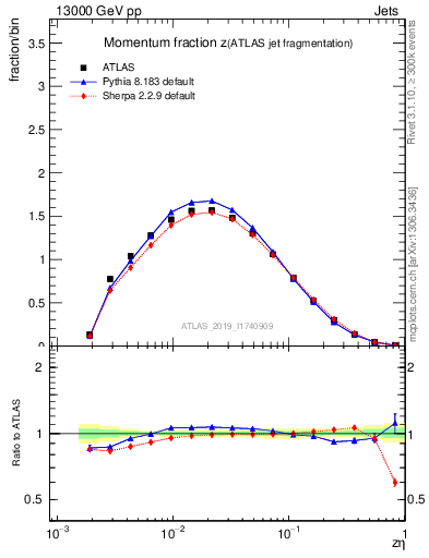 Plot of j.zeta in 13000 GeV pp collisions