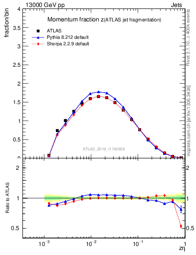 Plot of j.zeta in 13000 GeV pp collisions